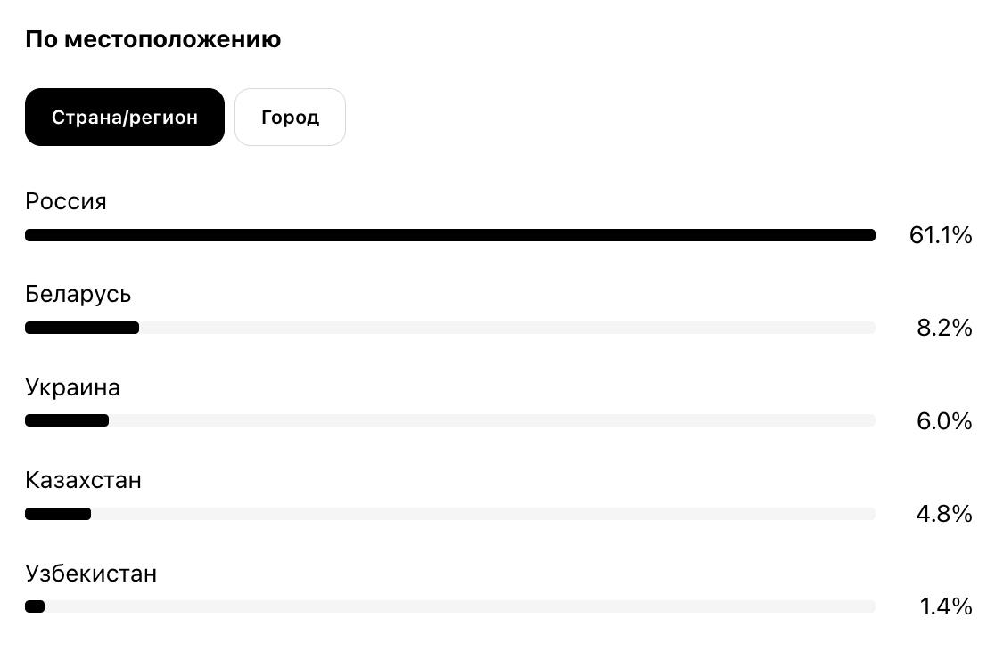 В Threads (та самая соцсеть, которая уже год повторяет судьбу Clubhouse и собрала 200+ млн MAU) наконец появилась статистика аккаунтов. 
Скриншоты из веб-версии | Сетка — социальная сеть от hh.ru