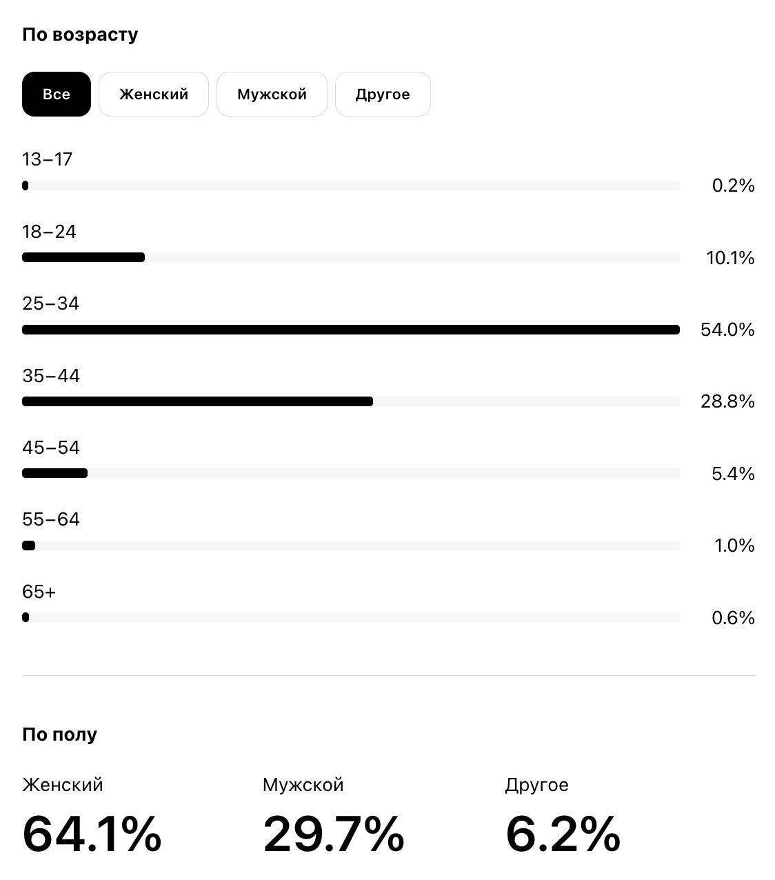 В Threads (та самая соцсеть, которая уже год повторяет судьбу Clubhouse и собрала 200+ млн MAU) наконец появилась статистика аккаунтов. 
Скриншоты из веб-версии | Сетка — социальная сеть от hh.ru