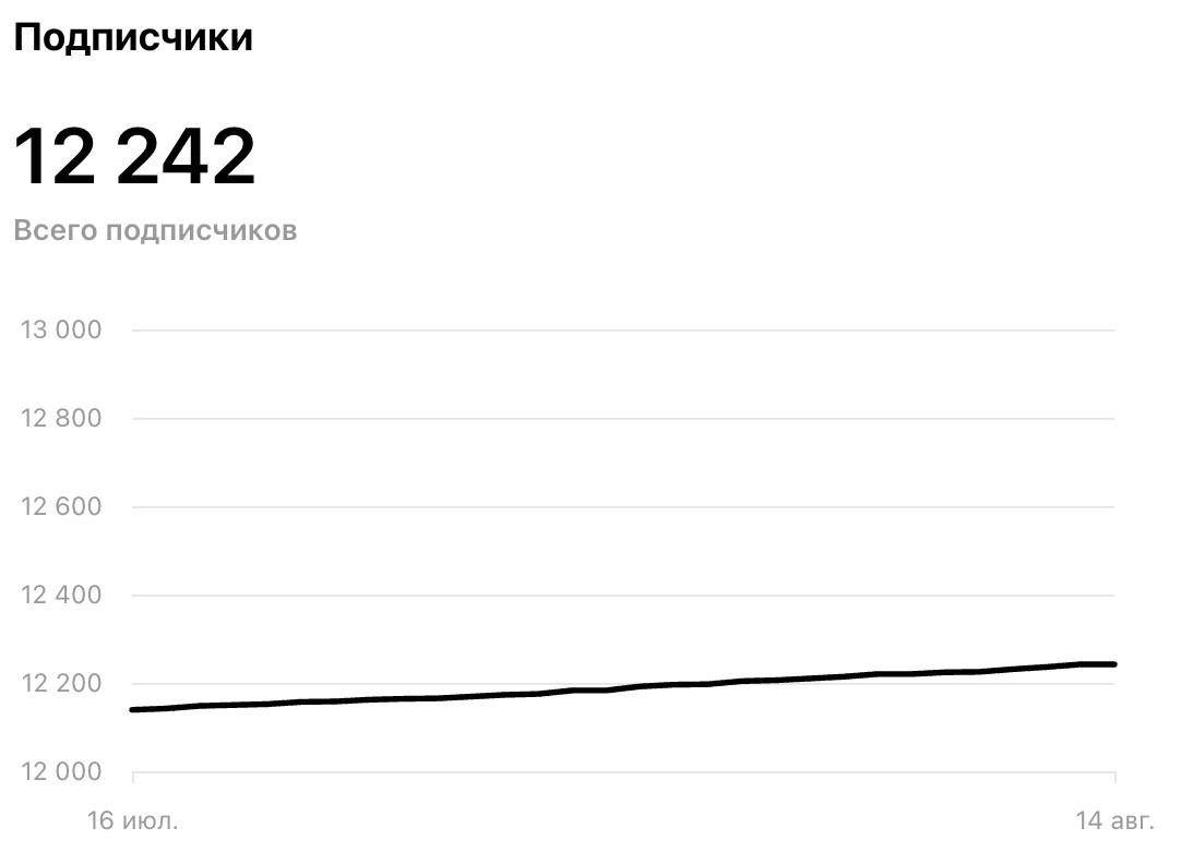 В Threads (та самая соцсеть, которая уже год повторяет судьбу Clubhouse и собрала 200+ млн MAU) наконец появилась статистика аккаунтов. 
Скриншоты из веб-версии | Сетка — социальная сеть от hh.ru