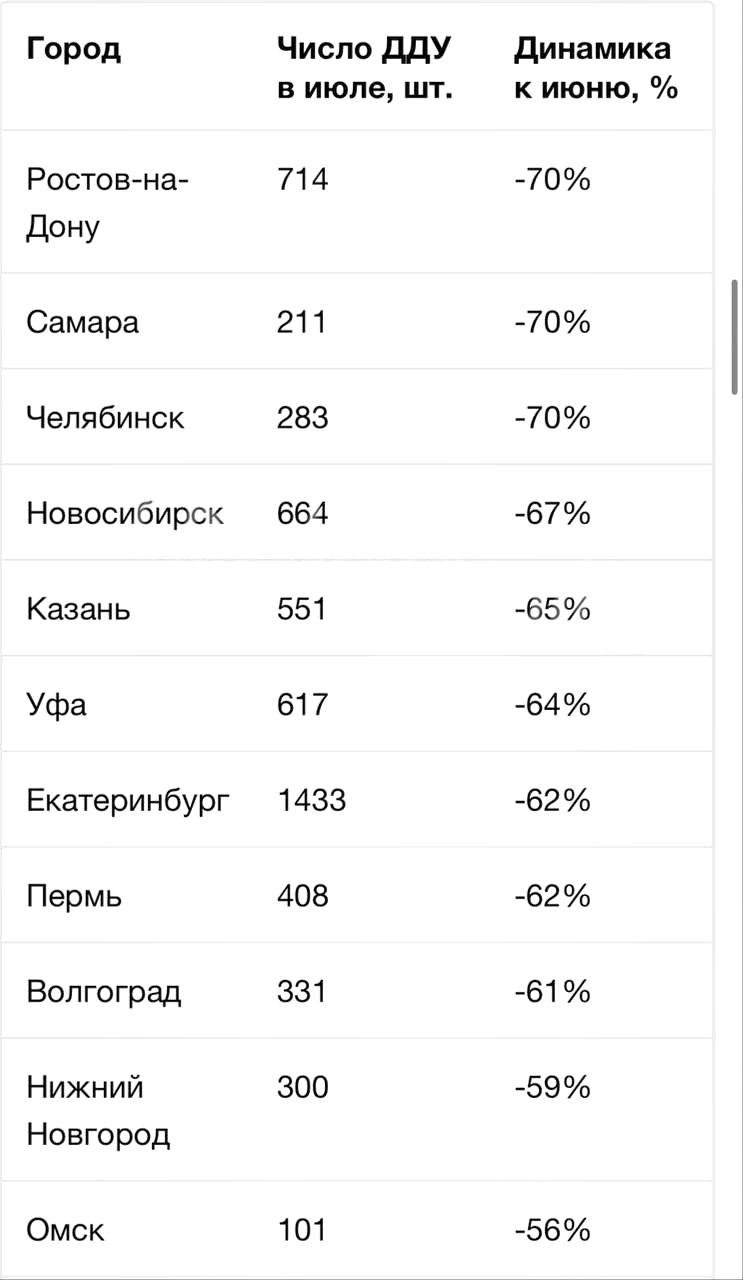 Спрос на новостройки в миллионниках упал в июле в среднем на 46,6% — данные Яндекс Недвижимости.
Ждем серые субсидии от застройщиков и снижение цен?🤔
@birzhbazar | Сетка — социальная сеть от hh.ru