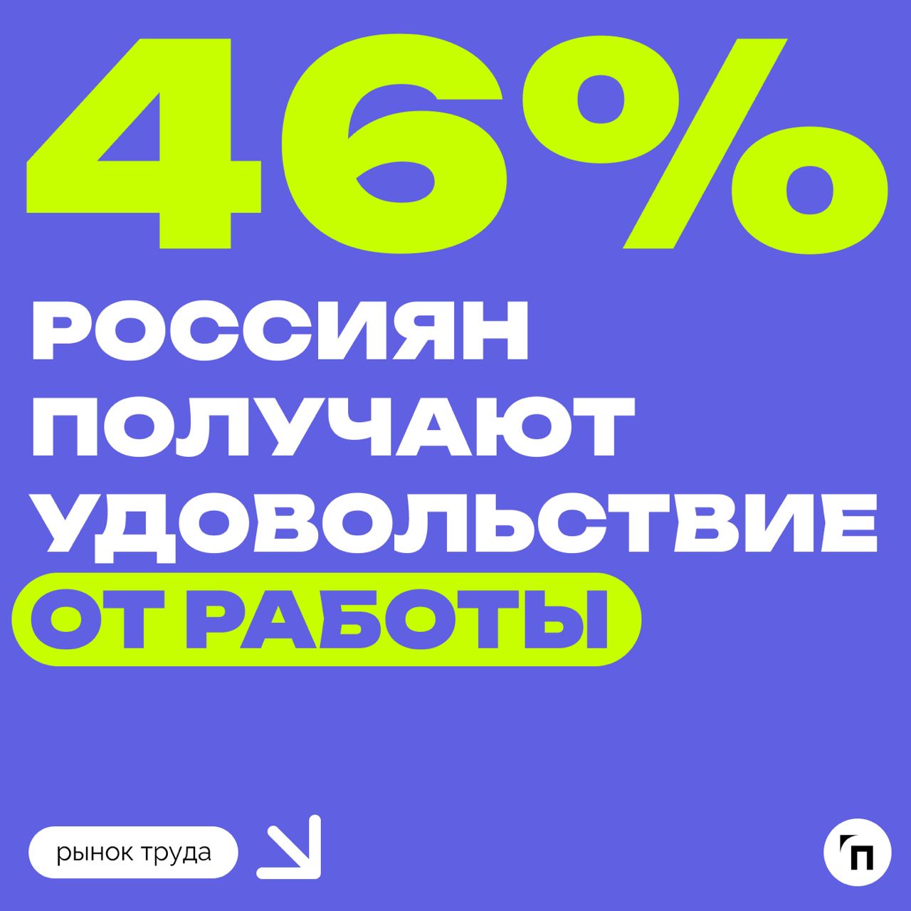 📊 От чего россияне получают удовольствие на работе
Сервис «Работа.ру» провел исследование среди 3 500 пользователей со всей страны и выяснил, что удовольствие от работы получает всего 46% опрошенных | Сетка — социальная сеть от hh.ru