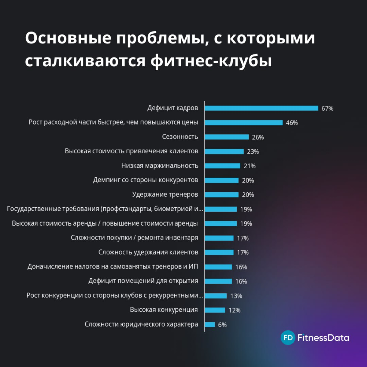 Проблемы фитнес-клубов летом 2024 года
Продолжаем делиться результатами нашего опроса, проведенного в июне-июле 2024 года в рамках исследования по автоматизации | Сетка — социальная сеть от hh.ru