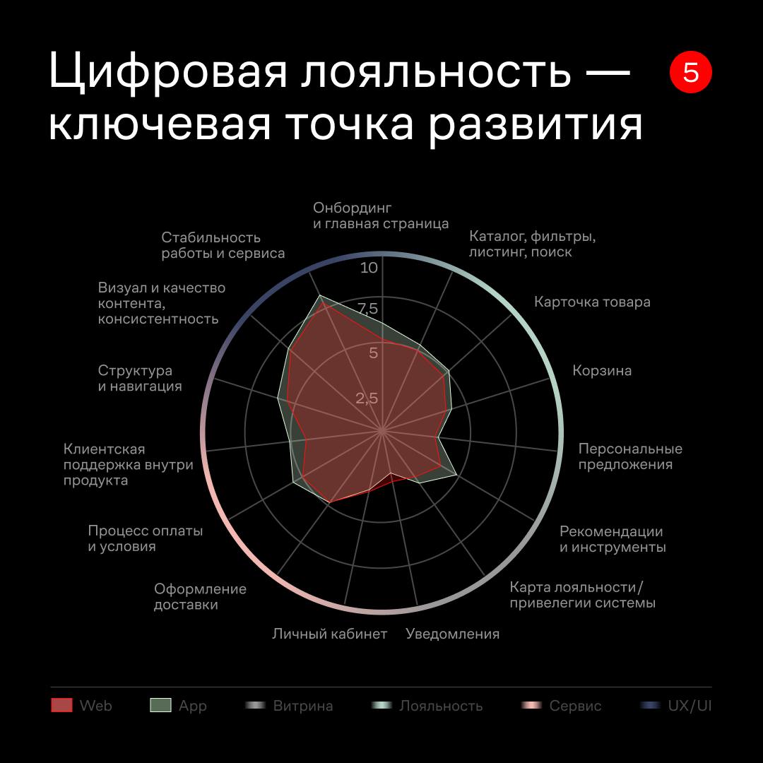 Весной 2024 года мы завершили исследование качества интерфейсов и пользовательского опыта топ-50 интернет-магазинов | Сетка — социальная сеть от hh.ru