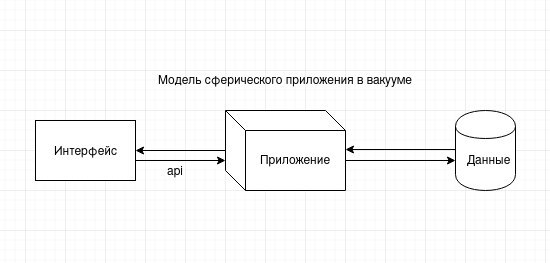 Разработка веб приложения с нуля. Часть 0. | Сетка — социальная сеть от hh.ru