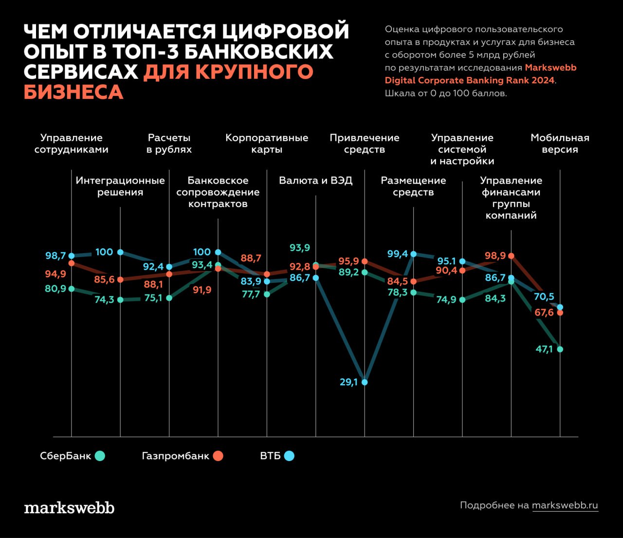 ⚡️Топ-3 российских банков для крупного бизнеса в России за два года изменился
🔣 Газпромбанк дебютировал с цифровым сервисом для корпоративных клиентов в 2022 году и сразу вошел в топ-3 по качеству опы... | Сетка — социальная сеть от hh.ru