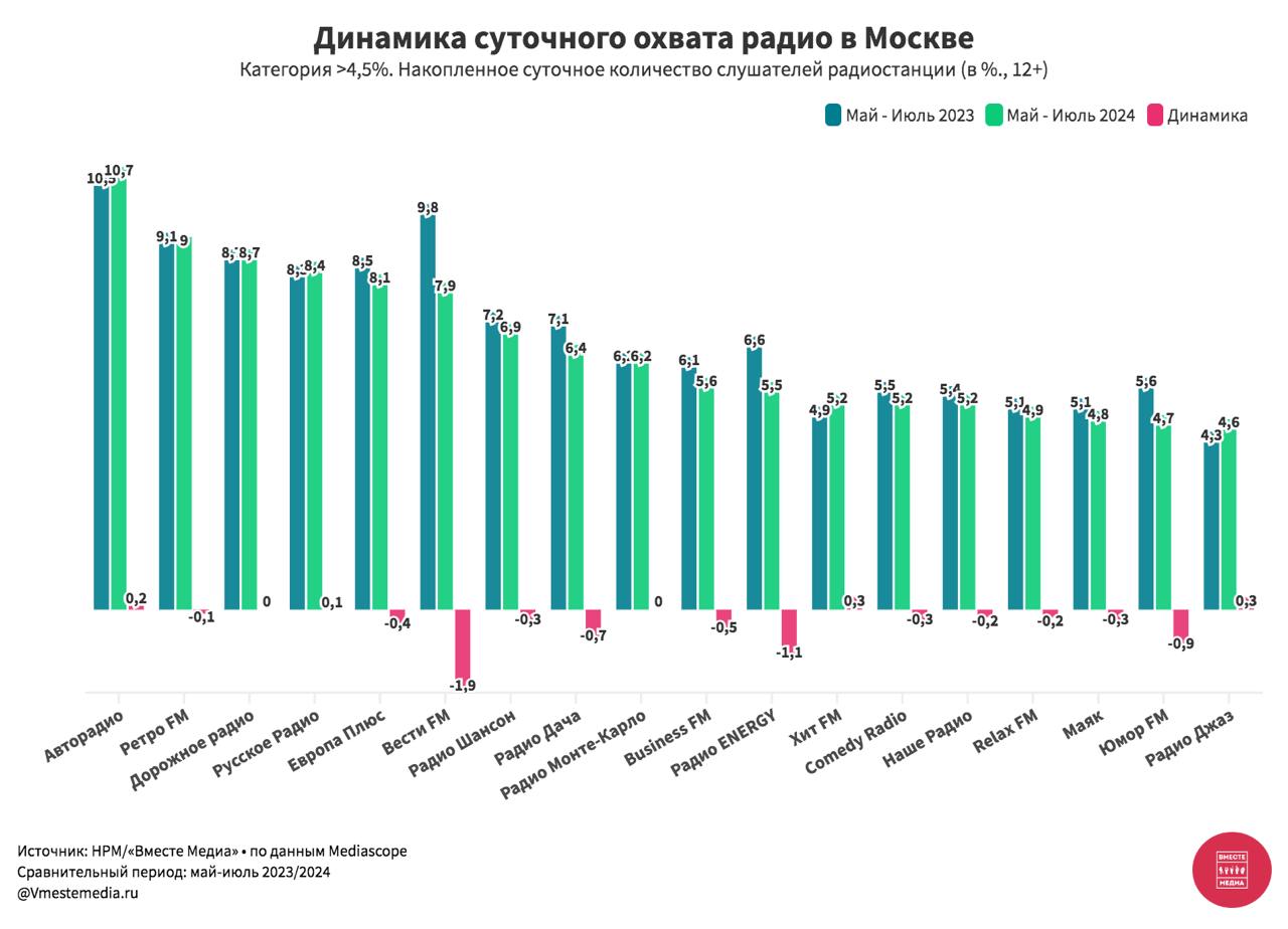 ⚡️ Динамика изменений суточного охвата радиостанций Москвы
🔣 В топ-5 радиостанций по суточному охвату в 2024 входят: Авторадио, Ретро FM, Дорожное радио, Русское Радио и Европа Плюс
🔣 наибольший приро... | Сетка — социальная сеть от hh.ru