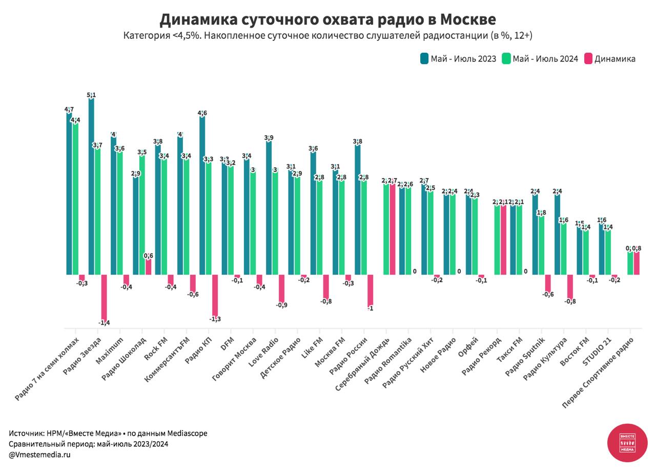 ⚡️ Динамика изменений суточного охвата радиостанций Москвы
🔣 В топ-5 радиостанций по суточному охвату в 2024 входят: Авторадио, Ретро FM, Дорожное радио, Русское Радио и Европа Плюс
🔣 наибольший приро... | Сетка — социальная сеть от hh.ru