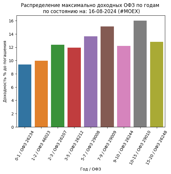 Сводка самых доходных облигаций ОФЗ и корп (ВДО): 16-08-2024
Не индивидуальная инвестиционная рекомендация
https://imkosarev | Сетка — социальная сеть от hh.ru