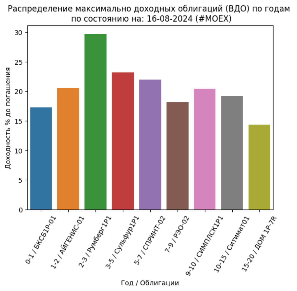 Сводка самых доходных облигаций ОФЗ и корп (ВДО): 16-08-2024
Не индивидуальная инвестиционная рекомендация
https://imkosarev | Сетка — социальная сеть от hh.ru