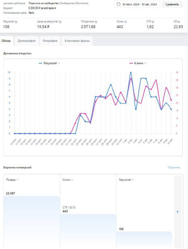 106 целевых живых подписчиков в сообщество за 2000 рублей.ВК реклама работает!
Я провожу консультации экспертам, запускаю рекламу, помогаю привлекать клиентов из ВК для малого бизнеса | Сетка — социальная сеть от hh.ru