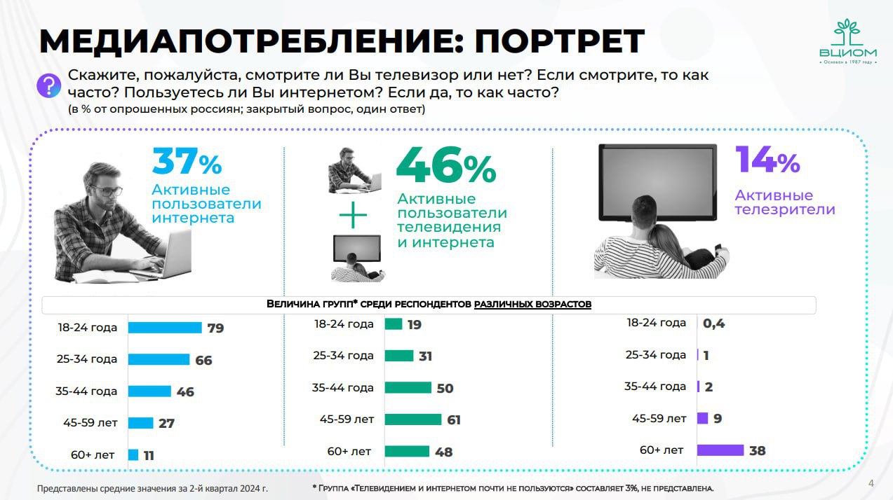 ❓ Современная молодежь, какая она?
ВЦИОМ поделились результатами социологических исследований. Подробнее в карточках
Источник: @wciomprometey
MEDIA RESEARCHERS | Сетка — социальная сеть от hh.ru