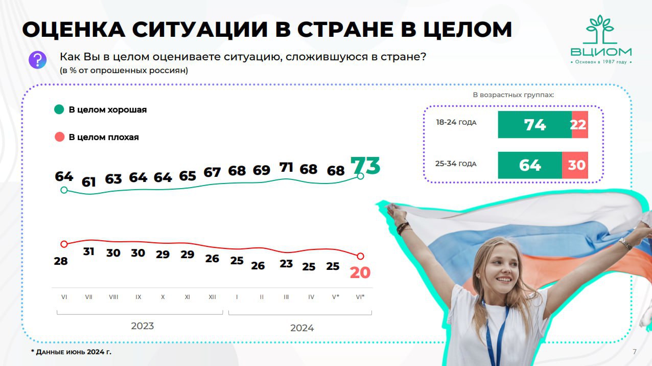 ❓ Современная молодежь, какая она?
ВЦИОМ поделились результатами социологических исследований. Подробнее в карточках
Источник: @wciomprometey
MEDIA RESEARCHERS | Сетка — социальная сеть от hh.ru