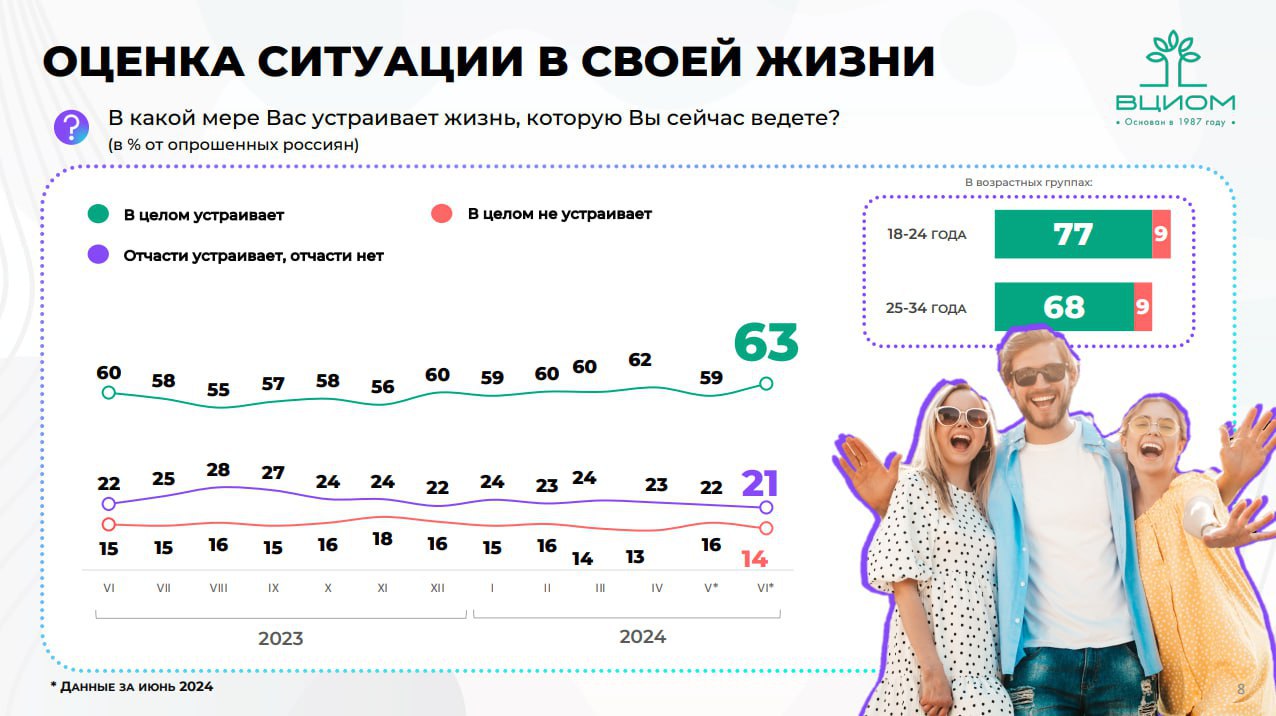❓ Современная молодежь, какая она?
ВЦИОМ поделились результатами социологических исследований. Подробнее в карточках
Источник: @wciomprometey
MEDIA RESEARCHERS | Сетка — социальная сеть от hh.ru