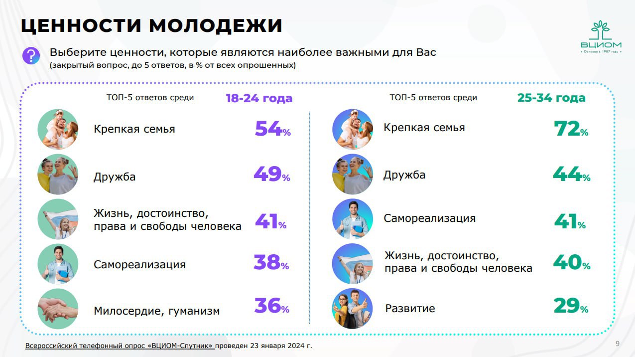 ❓ Современная молодежь, какая она?
ВЦИОМ поделились результатами социологических исследований. Подробнее в карточках
Источник: @wciomprometey
MEDIA RESEARCHERS | Сетка — социальная сеть от hh.ru