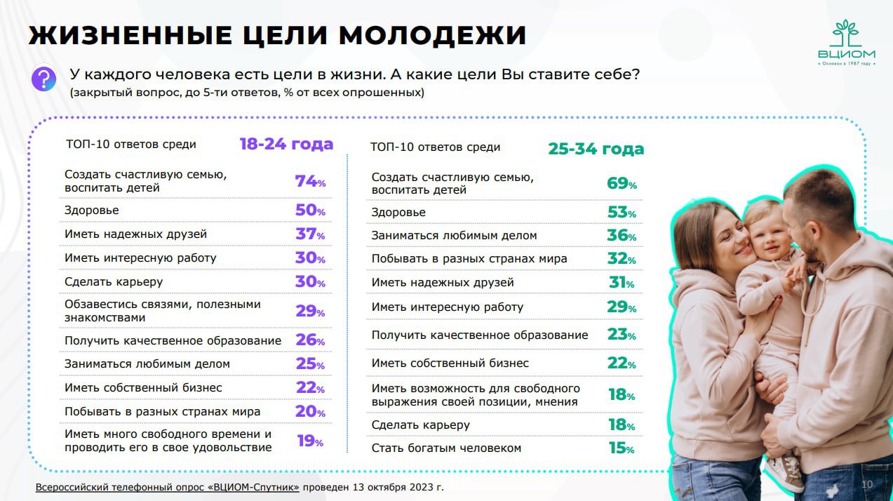 ❓ Современная молодежь, какая она?
ВЦИОМ поделились результатами социологических исследований. Подробнее в карточках
Источник: @wciomprometey
MEDIA RESEARCHERS | Сетка — социальная сеть от hh.ru