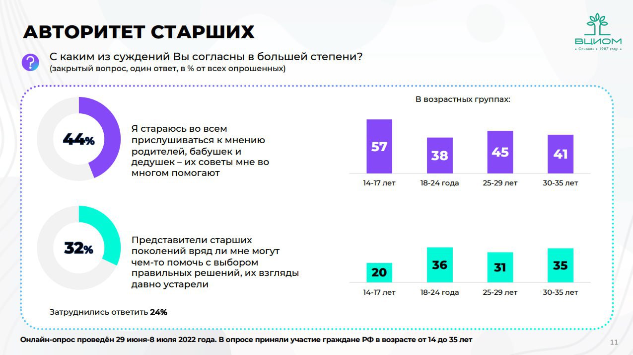 ❓ Современная молодежь, какая она?
ВЦИОМ поделились результатами социологических исследований. Подробнее в карточках
Источник: @wciomprometey
MEDIA RESEARCHERS | Сетка — социальная сеть от hh.ru
