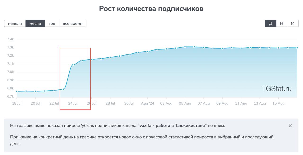 Результаты рекламного поста в Telegram-канале AsiaPlus
24 июля 2024 года мы опубликовали рекламный пост в Telegram-канале AsiaPlus | Сетка — социальная сеть от hh.ru