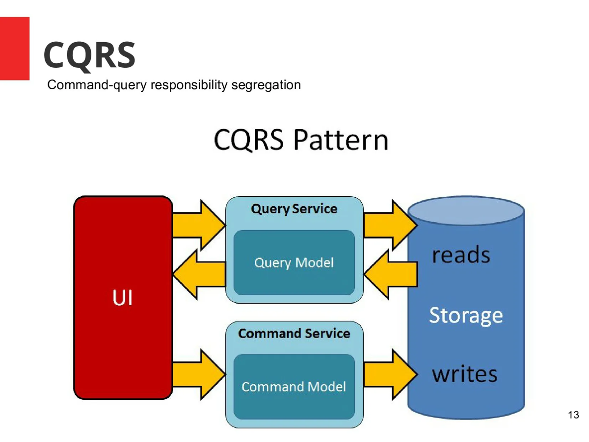 Command & Query Responsibility Segregation (CQRS)
В 1985 году Бертран Майер описал концепцию CQS, которая заключалась в том, что команды делают изменения и не возвращают данные (при этом не запрещаетс... | Сетка — социальная сеть от hh.ru