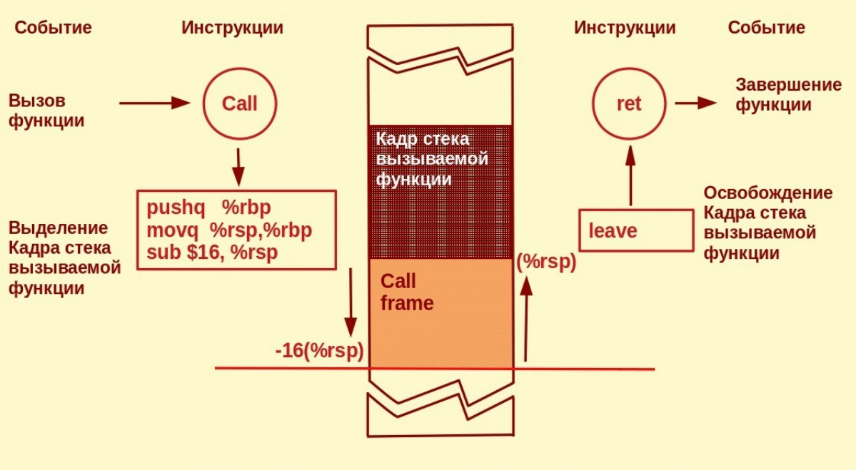 🙀Что такое кадр стека?
🍟Используется для организации кадрирования стека, т.е. каждый раз во время вызова функции ей создается, т.е. выделяется, кадр (англ.frame) в программном стеке (англ | Сетка — социальная сеть от hh.ru