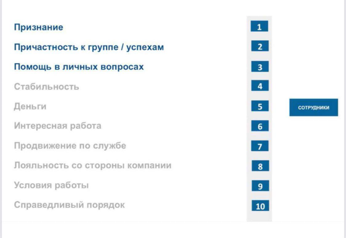ТОП 10, что мотивирует сотрудников
Обратите ВНИМАНИЕ, что ДЕНЬГИ находятся на 5 месте, а НЕ на 1, как думают многие | Сетка — социальная сеть от hh.ru