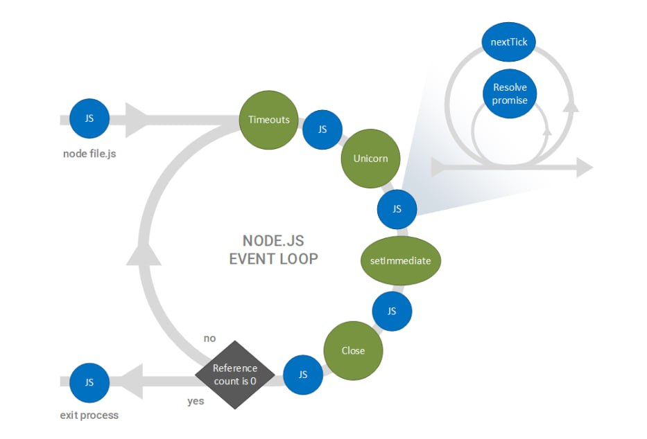 The core of the Node.js event-driven architecture is the event loop, illustrated below. - https://dzone.com/refcardz/nodejs | Сетка — социальная сеть от hh.ru