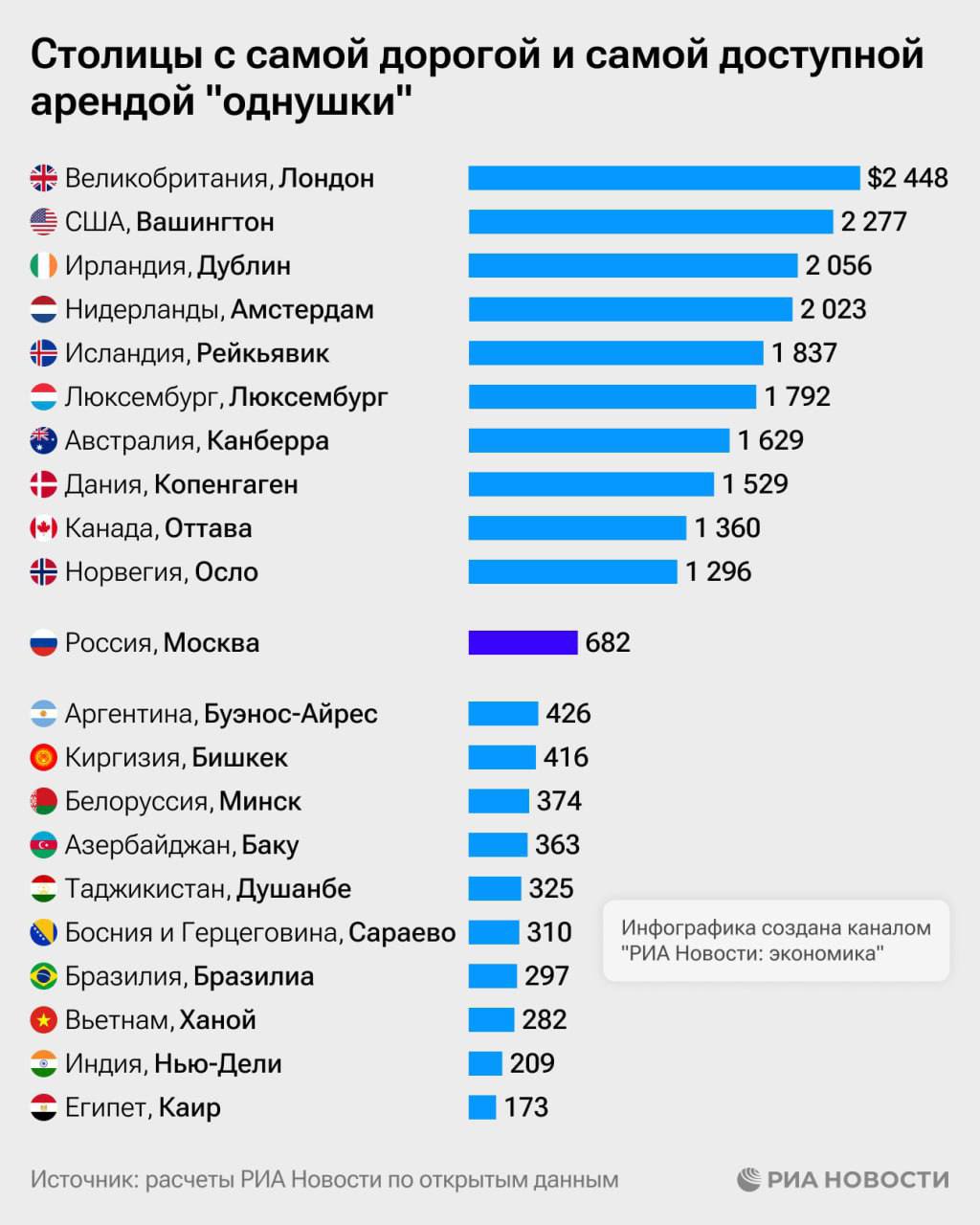 Среди столиц крупнейших экономик мира дороже всего снимать однокомнатную квартиру в Лондоне, а дешевле всего - в Каире, подсчитало РИА Новости по открытым данным | Сетка — социальная сеть от hh.ru
