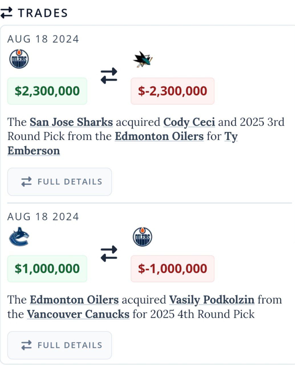 🛢 Манëвры «Ойлерс»
У команды осталось два дня, чтобы повторить предложения «Сент-Луиса», сделанные Бробергу и Холлоуэю | Сетка — социальная сеть от hh.ru