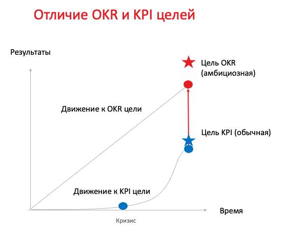 Почему с нашим менталитетом надо обязательно ставить OKR, а не KPI-цели
Еще далеко не все перешли на OKR и продолжают проигрывать тем, кто это сделал | Сетка — социальная сеть от hh.ru