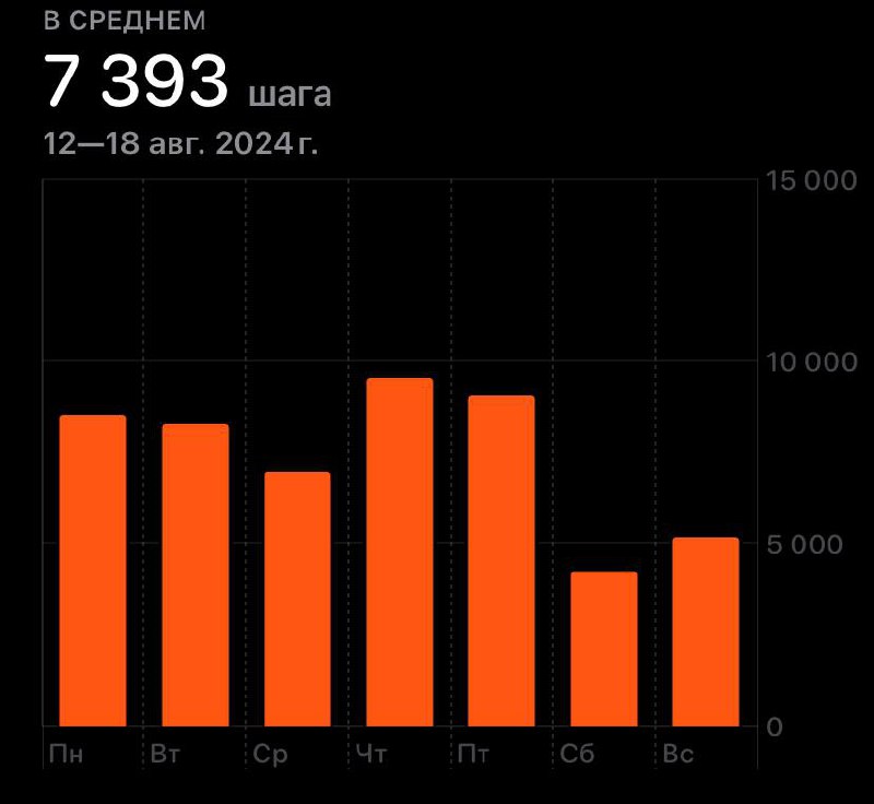 А вот и подъехал первый отчет 🏋️‍♂️
Итог за неделю:В среднем шагов - 7393
Силовых тренировок - 1
Цель на неделю:В среднем шагов - 7500
Силовых тренировок - 2
Осилим? | Сетка — социальная сеть от hh.ru