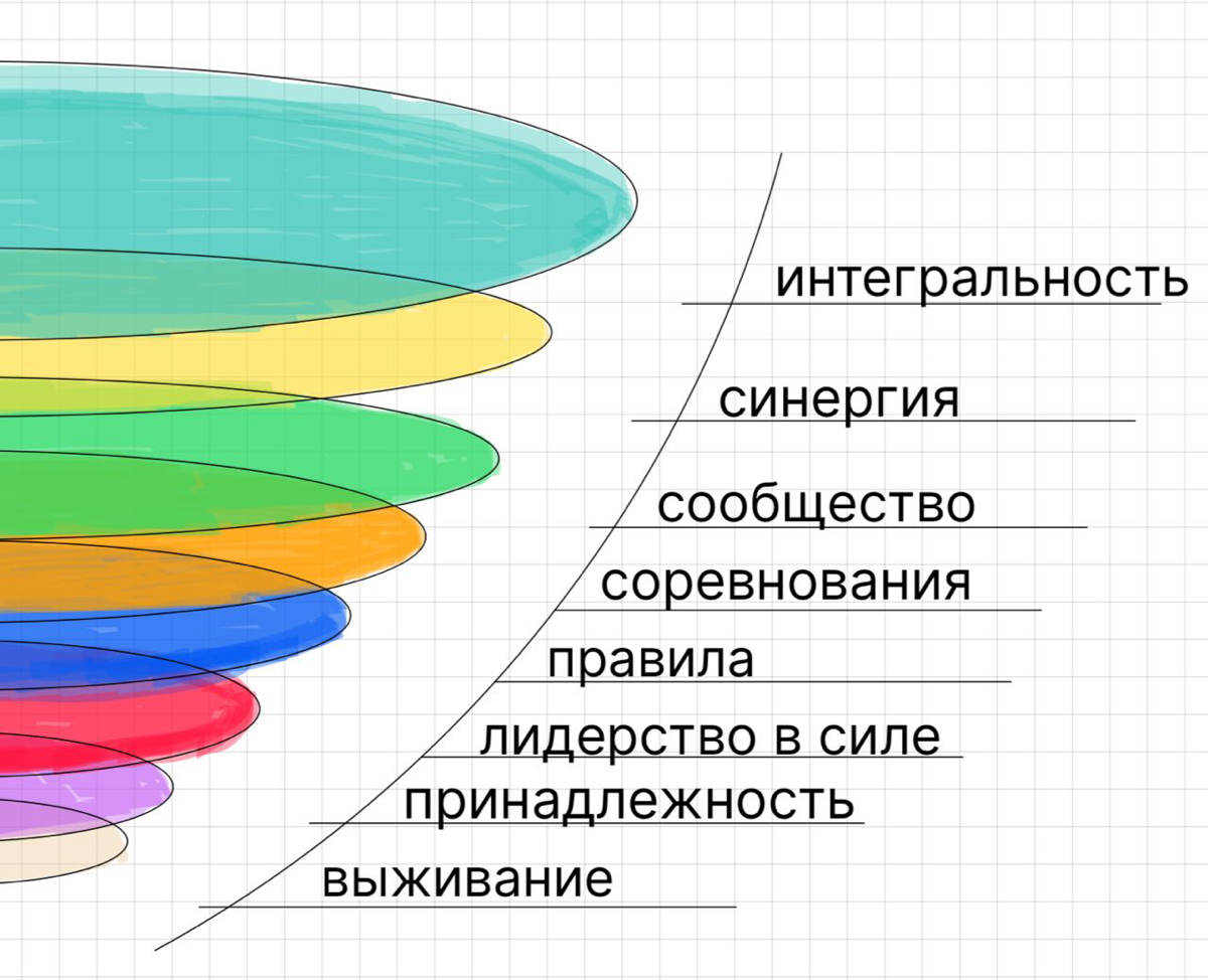 Прежде чем подробнее поговорить о различиях в корпоративной культуре, я хочу затронуть немного теории и рассказать про эволюцию личности и организации согласно принципу спиральной динамики | Сетка — социальная сеть от hh.ru