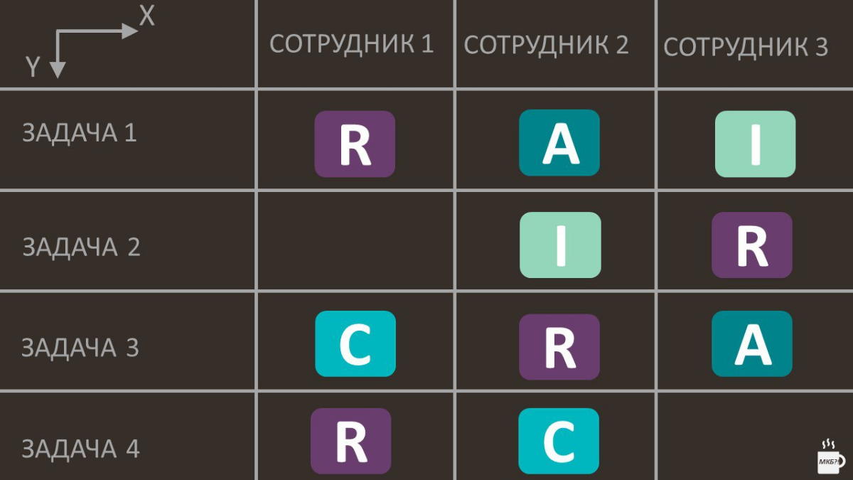 Управление проектом через матрицу RACI.Часть 2/4 Внедрение | Сетка — социальная сеть от hh.ru