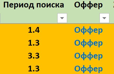Смотрю и наслаждаюсь.
Средний период поиска с нами обычно составляет 3.5 месяца, но в эту категорию входят все кандидаты уровнем от Генерального директора до Руководителя проекта | Сетка — социальная сеть от hh.ru