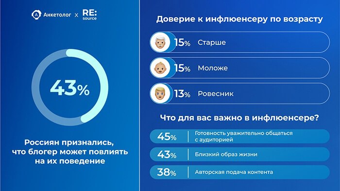 ⚡️Почти половина россиян готовы попробовать новое хобби или сменить стиль одежды по совету блогера 🔣 Важные качества инфлюенсера, по мнению пользователей:
Уважительное отношение к аудитории (45%)
Обра... | Сетка — социальная сеть от hh.ru