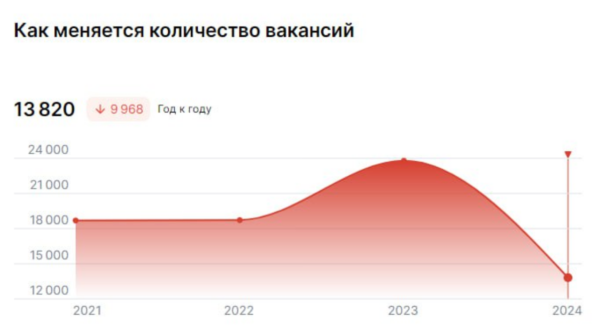 📊 Рынок труда в сфере продаж: тенденции 2024 года. | Сетка — социальная сеть от hh.ru