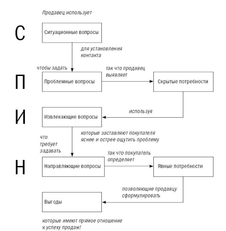 Модель СПИН
Успешные продавцы начинают встречу с ситуационных вопросов – для получения общей информации | Сетка — социальная сеть от hh.ru