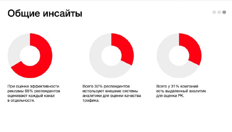 ⚡️Фрод — 2024
🔣84% среди тех, кто сталкивался с фродом, отслеживают его. Но 34% респондентов все же оплачивают весь трафик — в том числе фродовый и нецелевой | Сетка — социальная сеть от hh.ru