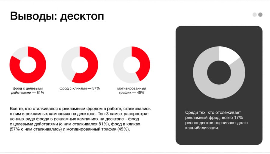 ⚡️Фрод — 2024
🔣84% среди тех, кто сталкивался с фродом, отслеживают его. Но 34% респондентов все же оплачивают весь трафик — в том числе фродовый и нецелевой | Сетка — социальная сеть от hh.ru