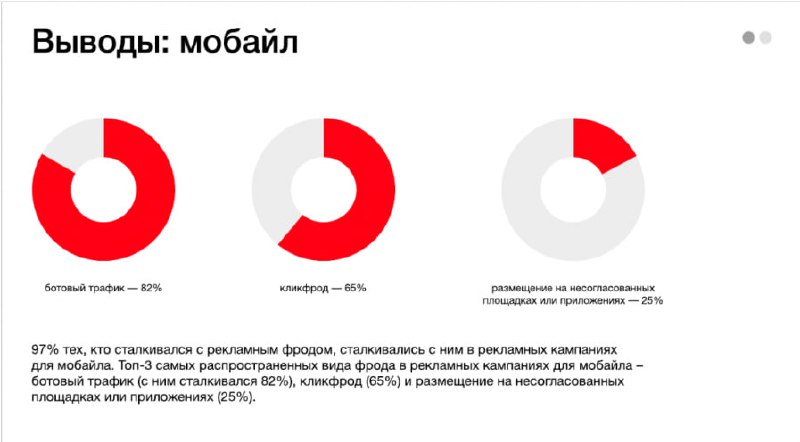 ⚡️Фрод — 2024
🔣84% среди тех, кто сталкивался с фродом, отслеживают его. Но 34% респондентов все же оплачивают весь трафик — в том числе фродовый и нецелевой | Сетка — социальная сеть от hh.ru