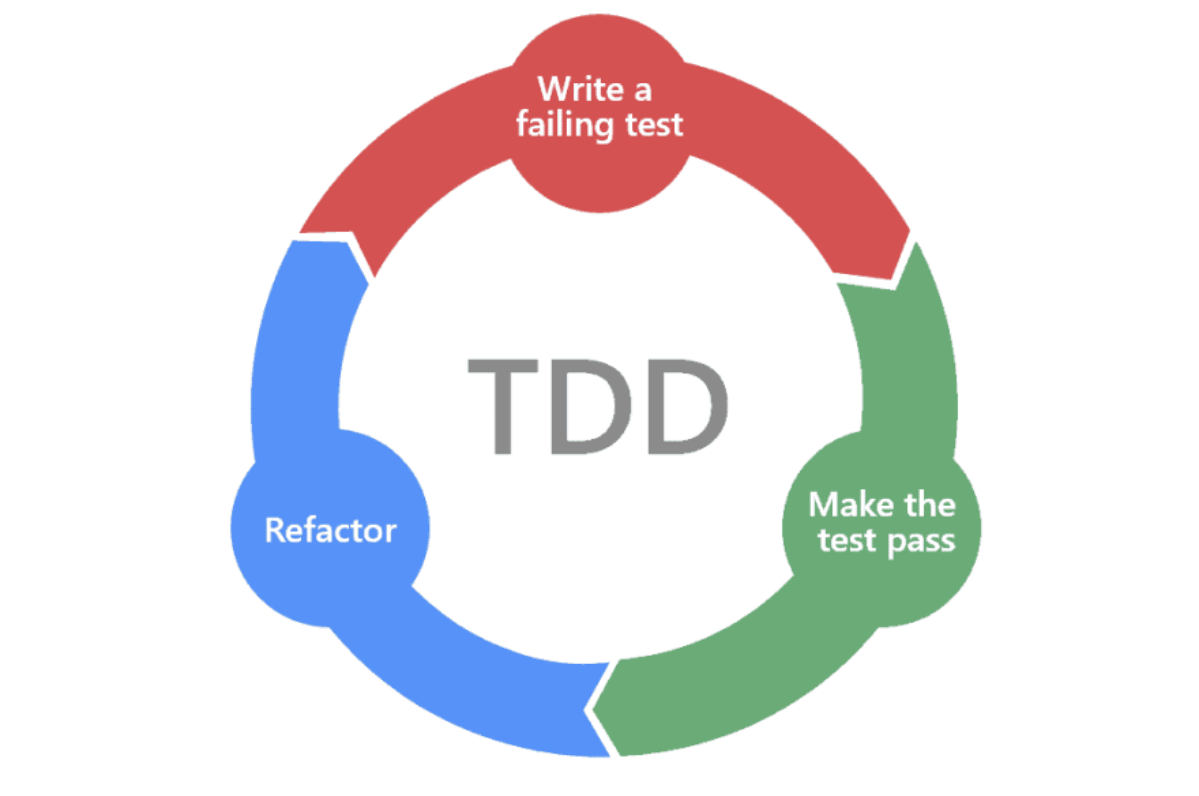 Мой первый шаг в TDD: Разработка через тестирование. | Сетка — социальная сеть от hh.ru