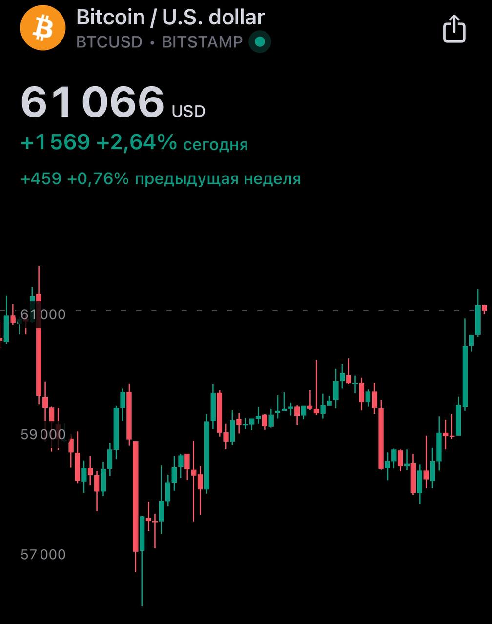 💛 #BTCUSD
Биткоин восстановился после недавней просадки. Альты тоже подтянулись вверх. Но пока что не вижу сигналов к смене тренда. Можем сходить максимум на 65.000$ | Сетка — социальная сеть от hh.ru