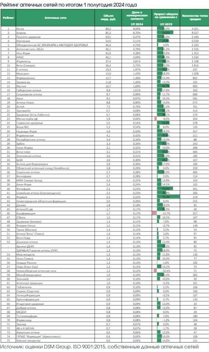 ⚡️DSM Group: Рейтинг аптечных сетей по итогам 1 полугодия 2024 года
Источник: @dsmgroupnews
MEDIA RESEARCHERS | Сетка — социальная сеть от hh.ru