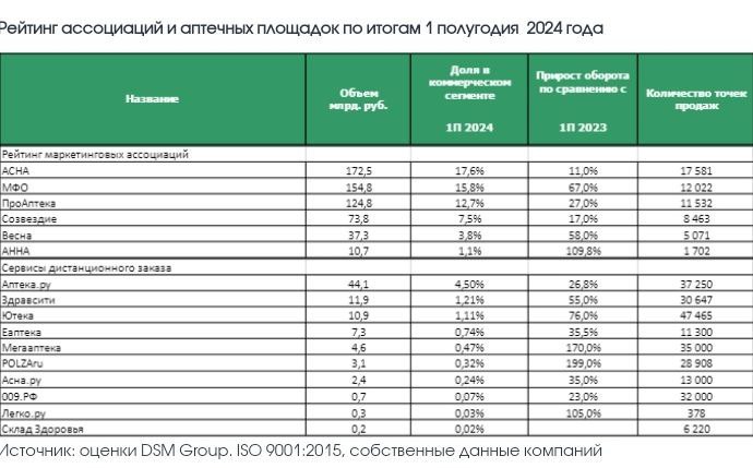⚡️DSM Group: Рейтинг аптечных сетей по итогам 1 полугодия 2024 года
Источник: @dsmgroupnews
MEDIA RESEARCHERS | Сетка — социальная сеть от hh.ru