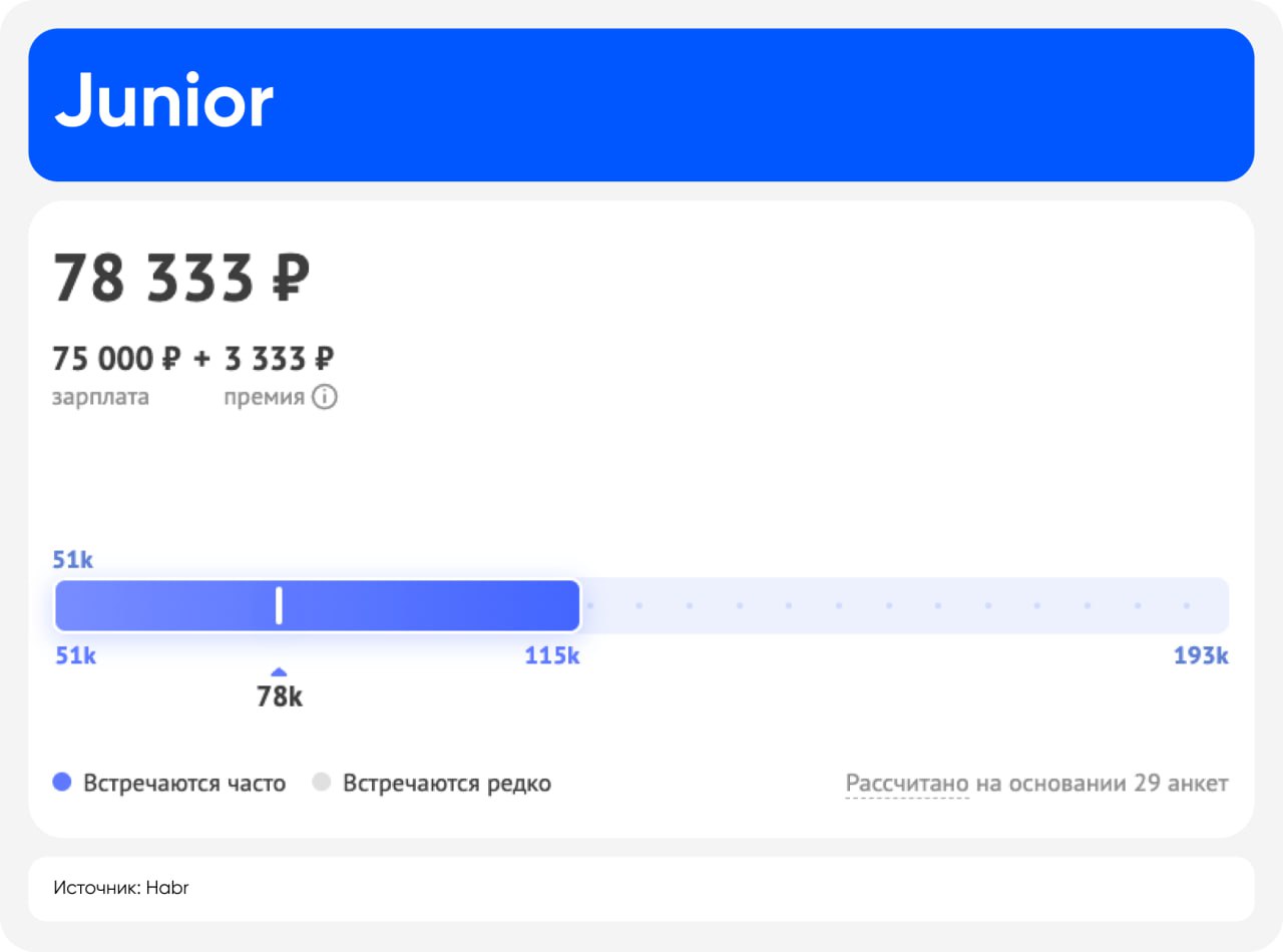 Аналитика по зарплатам дизайнеров за август 2024 года
Друзья, решил собрать для вас аналитику, хочу делать это ежемесячно на постоянной основе | Сетка — социальная сеть от hh.ru