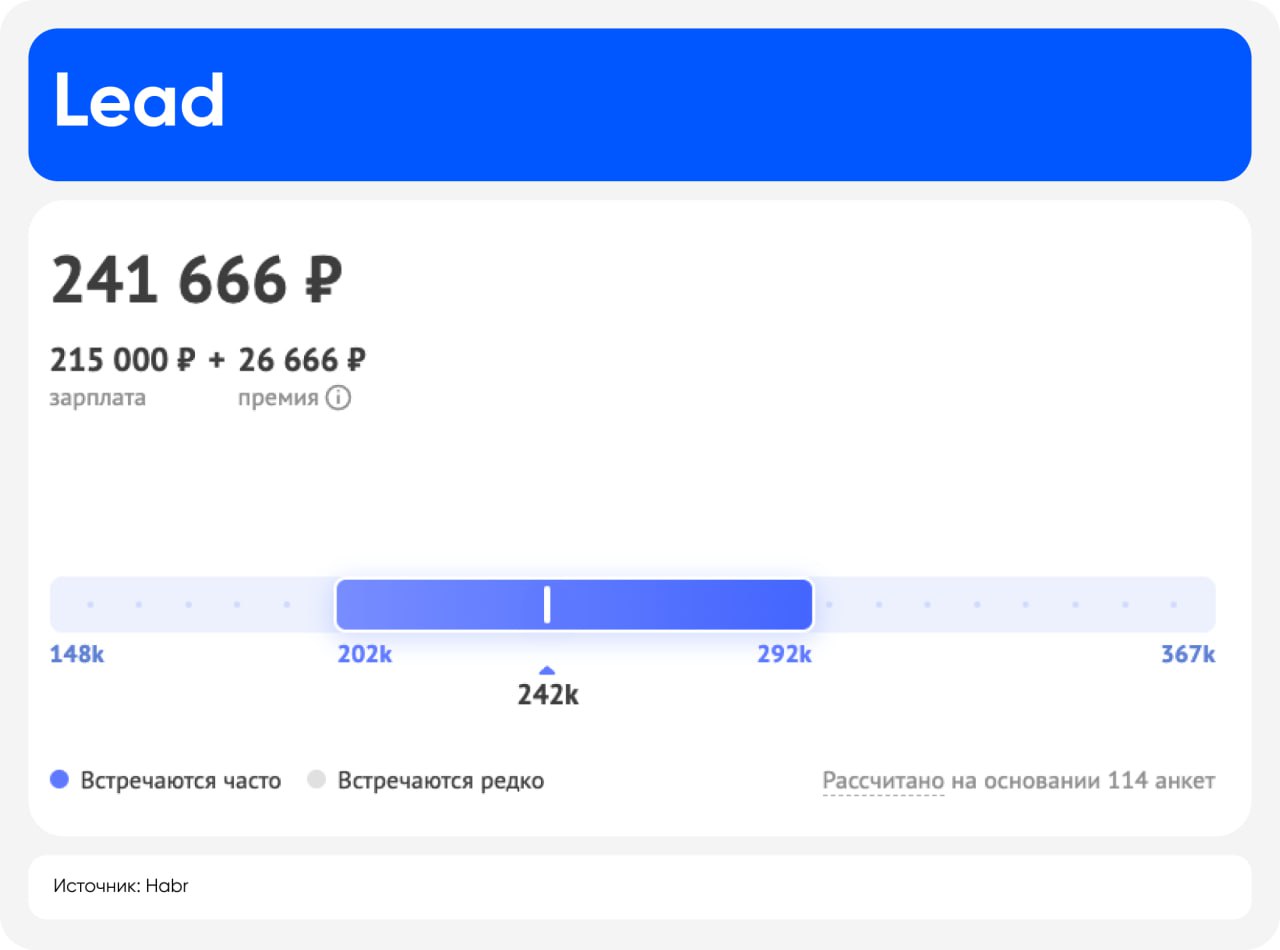 Аналитика по зарплатам дизайнеров за август 2024 года
Друзья, решил собрать для вас аналитику, хочу делать это ежемесячно на постоянной основе | Сетка — социальная сеть от hh.ru