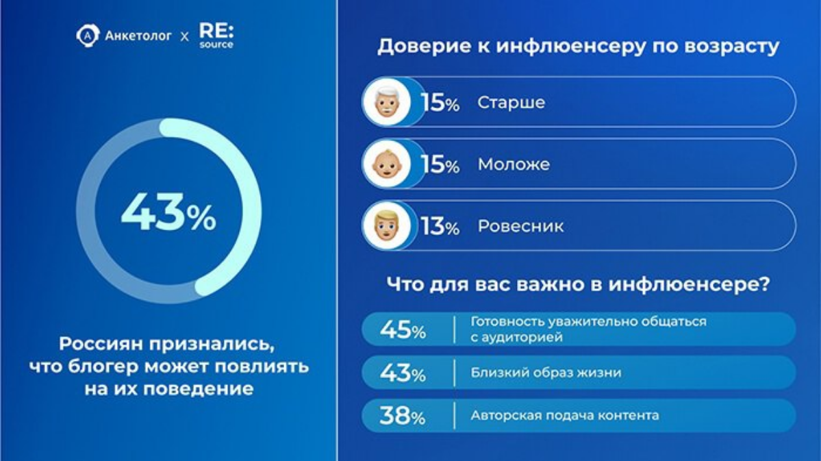 ⭐️ Почти половина россиян готовы попробовать новое хобби или сменить стиль одежды по совету блогера
Исследование провели совместно с VK Клипы с помощью онлайн-панели Anketolog | Сетка — социальная сеть от hh.ru