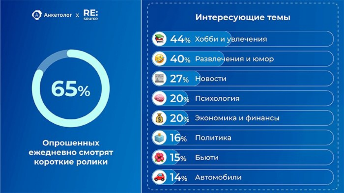 ⭐️ Почти половина россиян готовы попробовать новое хобби или сменить стиль одежды по совету блогера
Исследование провели совместно с VK Клипы с помощью онлайн-панели Anketolog | Сетка — социальная сеть от hh.ru