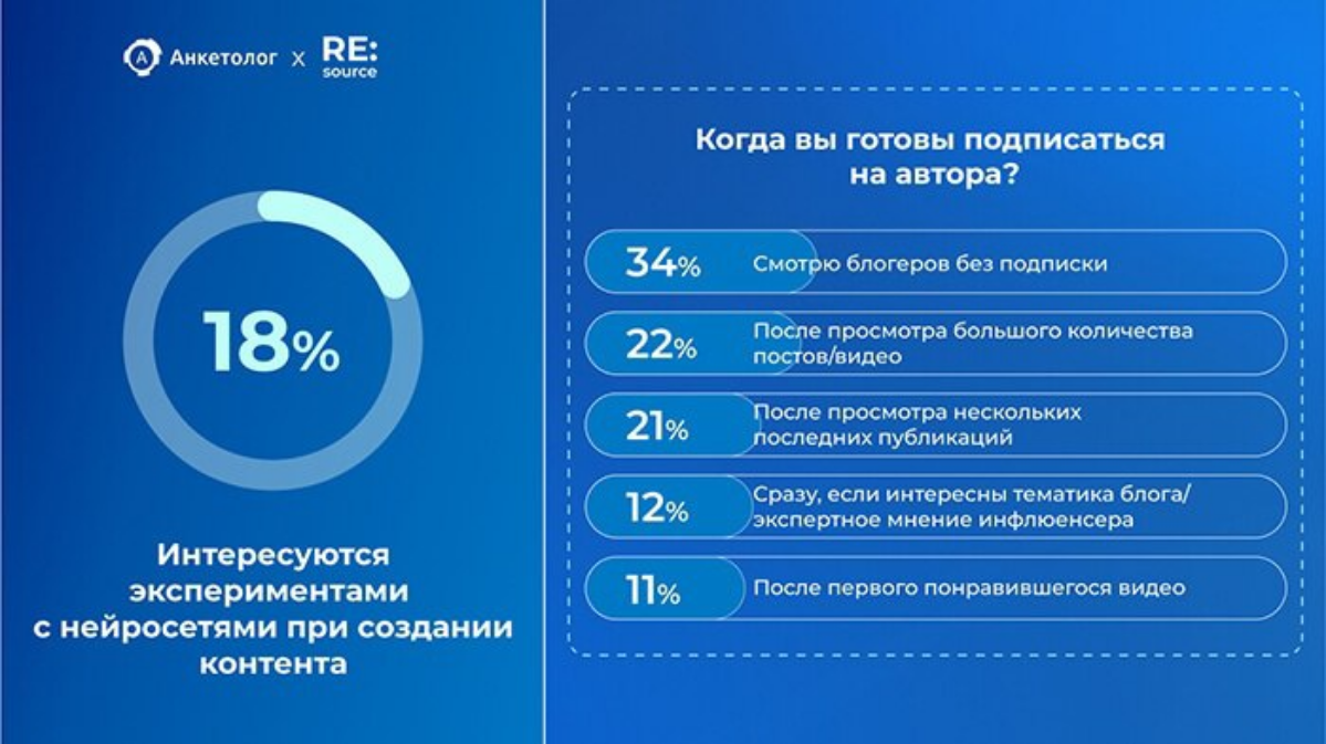 ⭐️ Почти половина россиян готовы попробовать новое хобби или сменить стиль одежды по совету блогера
Исследование провели совместно с VK Клипы с помощью онлайн-панели Anketolog | Сетка — социальная сеть от hh.ru