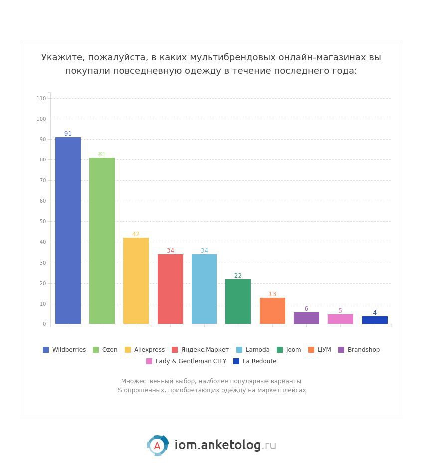 ⚡️ 84% зумеров покупают одежду на маркетплейсах
🔣Наиболее популярны Wildberries (91%), Ozon (81%), Aliexpress (42%), Яндекс.Маркет (34%) и Lamoda (34%) | Сетка — социальная сеть от hh.ru