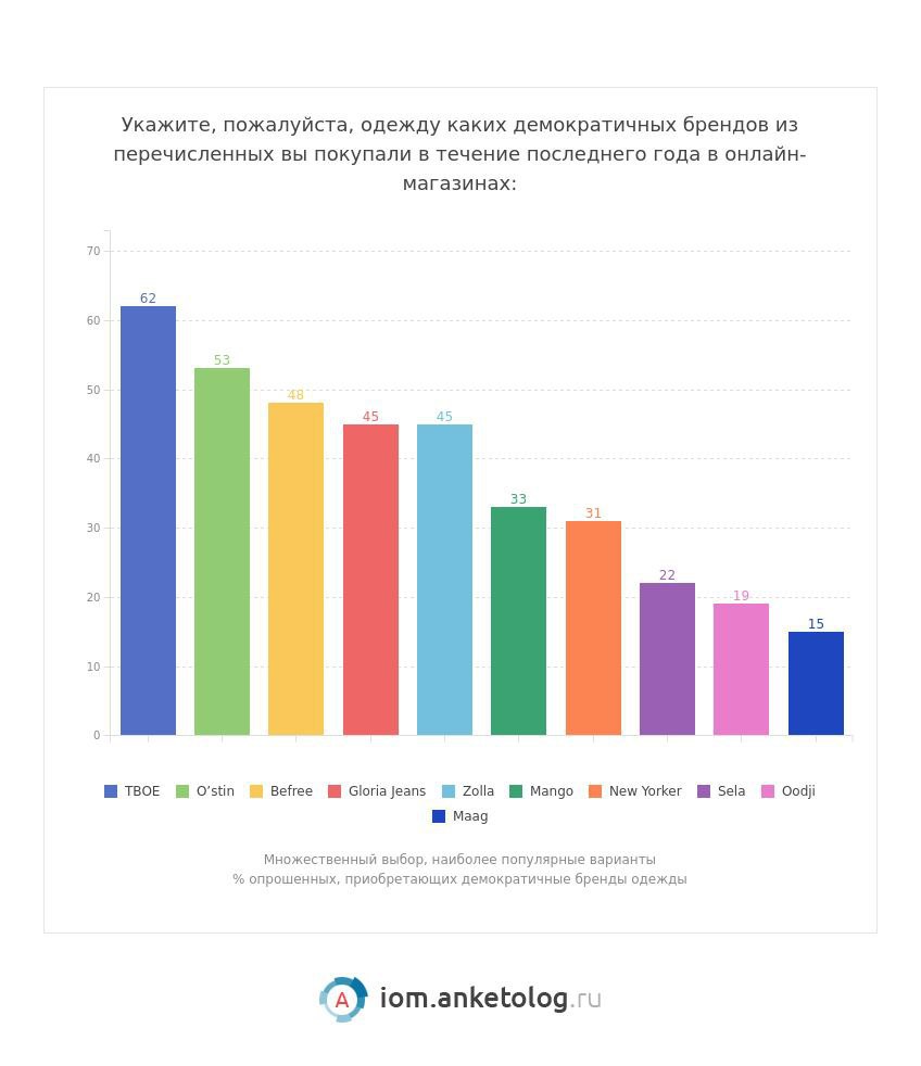 ⚡️ 84% зумеров покупают одежду на маркетплейсах
🔣Наиболее популярны Wildberries (91%), Ozon (81%), Aliexpress (42%), Яндекс.Маркет (34%) и Lamoda (34%) | Сетка — социальная сеть от hh.ru