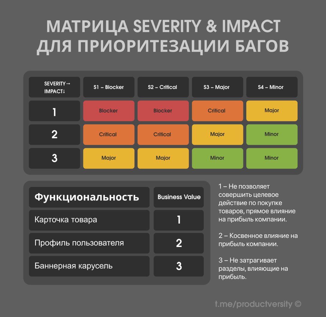 Четвертый пост о багах, пост: первый, второй, третий.
Вот мы и добрались до четвертого метода приоритезации багов — матрица на основе Impact/Severity | Сетка — социальная сеть от hh.ru